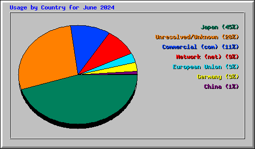 Usage by Country for June 2024