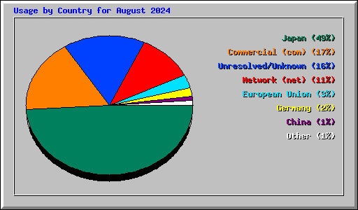 Usage by Country for August 2024