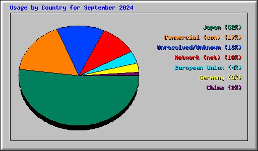 Usage by Country for September 2024