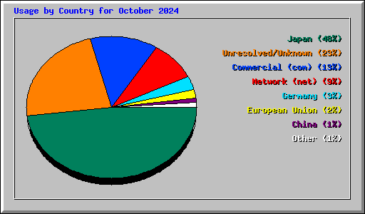 Usage by Country for October 2024