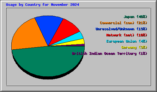 Usage by Country for November 2024