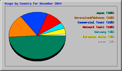 Usage by Country for December 2024