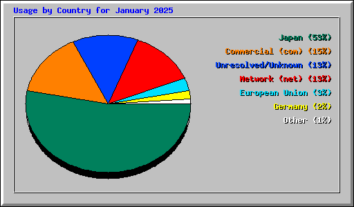 Usage by Country for January 2025