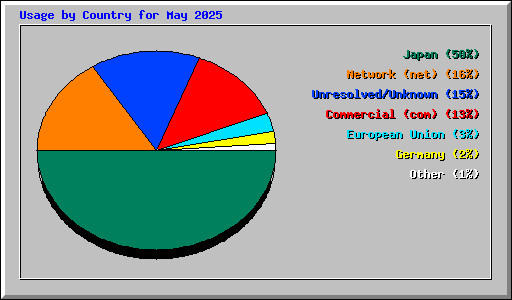 Usage by Country for May 2025
