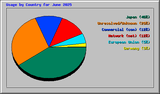 Usage by Country for June 2025