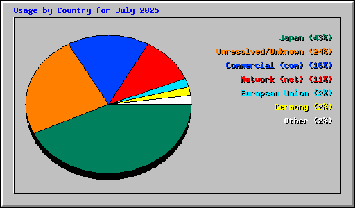 Usage by Country for July 2025