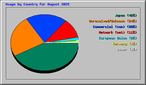 Usage by Country for August 2025