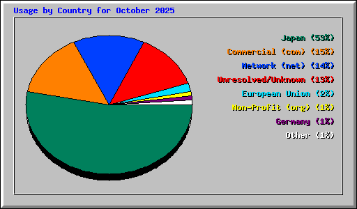 Usage by Country for October 2025
