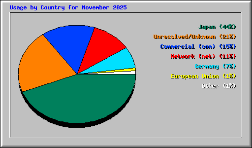Usage by Country for November 2025