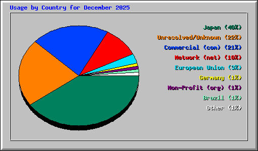 Usage by Country for December 2025