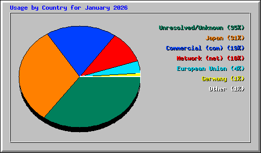 Usage by Country for January 2026