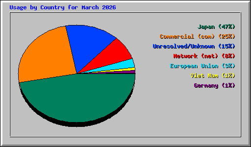 Usage by Country for March 2026