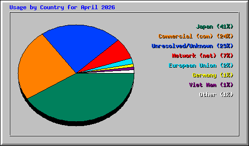 Usage by Country for April 2026