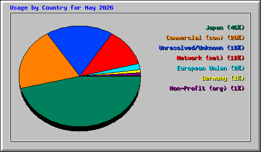 Usage by Country for May 2026