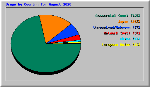 Usage by Country for August 2026
