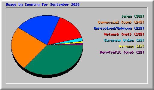 Usage by Country for September 2026