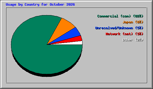 Usage by Country for October 2026