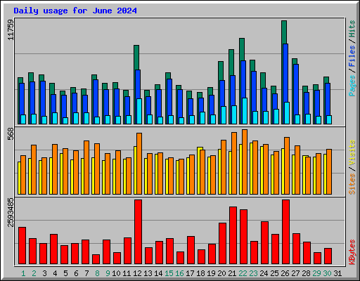 Daily usage for June 2024