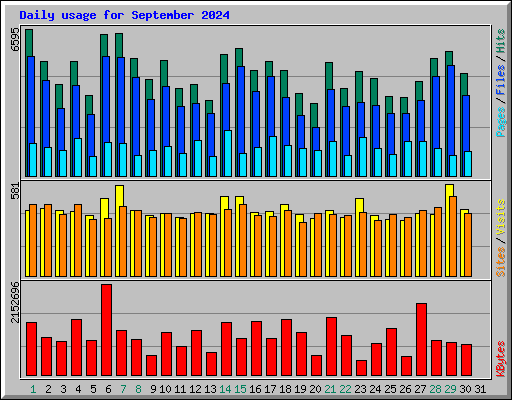 Daily usage for September 2024