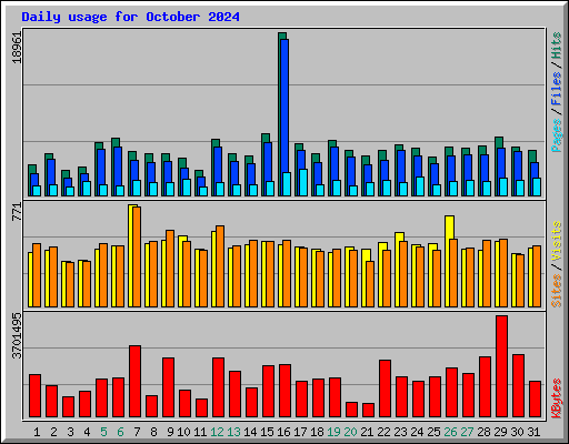 Daily usage for October 2024