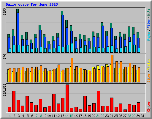 Daily usage for June 2025