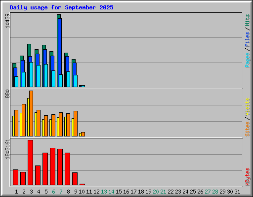 Daily usage for September 2025