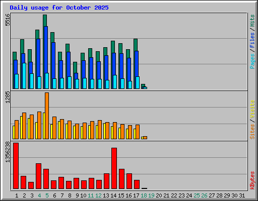 Daily usage for October 2025