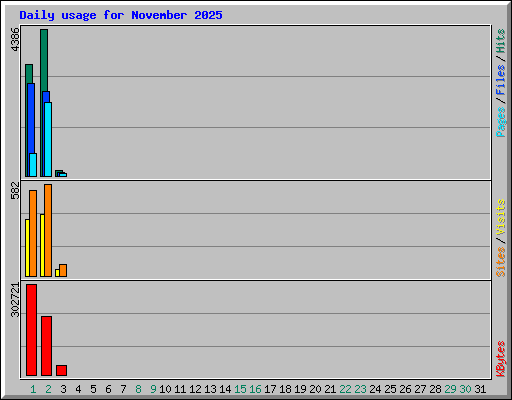 Daily usage for November 2025