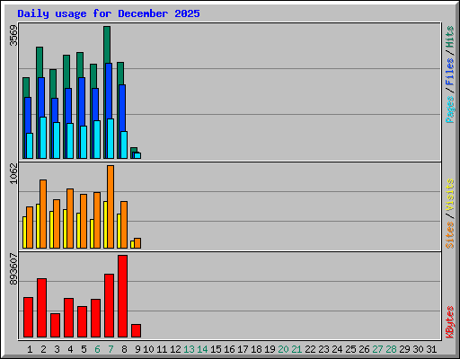 Daily usage for December 2025