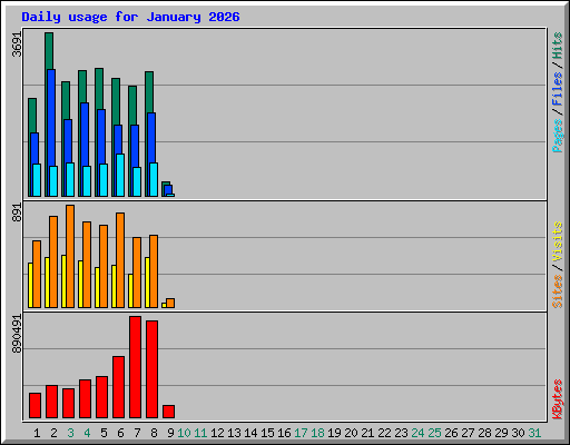 Daily usage for January 2026