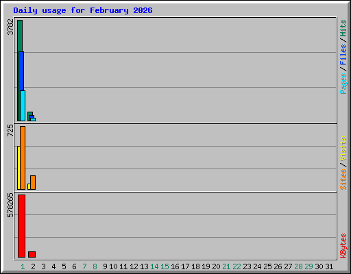 Daily usage for February 2026