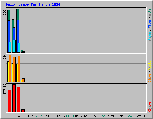Daily usage for March 2026