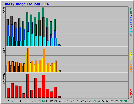Daily usage for May 2026