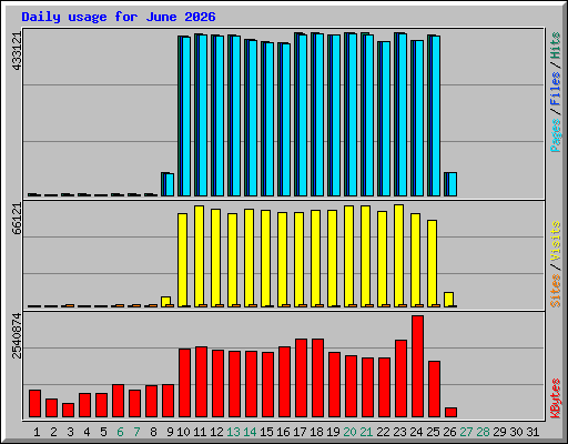 Daily usage for June 2026