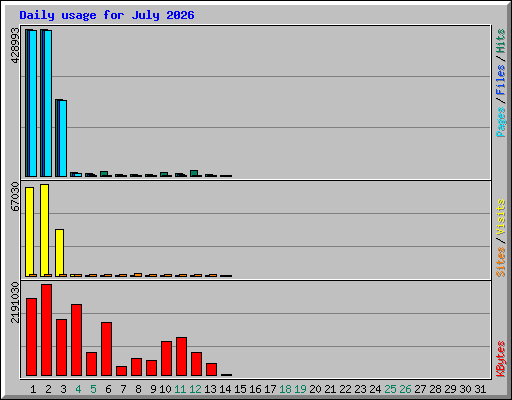 Daily usage for July 2026