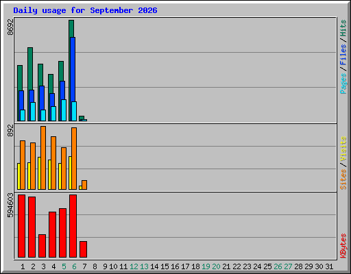Daily usage for September 2026