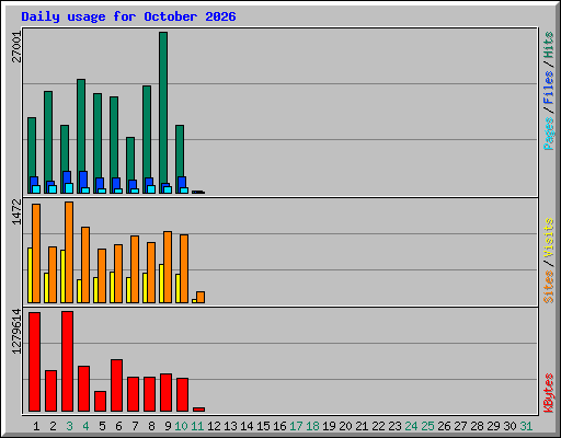 Daily usage for October 2026