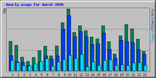Hourly usage for March 2026