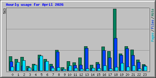 Hourly usage for April 2026