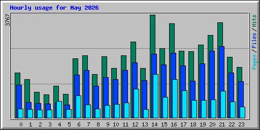 Hourly usage for May 2026