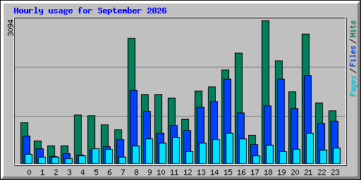 Hourly usage for September 2026