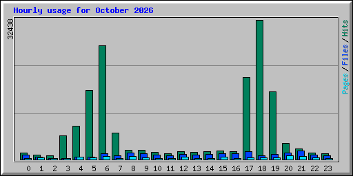Hourly usage for October 2026